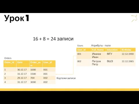 Урок 1 Users Orders Атрибуты - поля Кортежи записи 16 + 8 = 24 записи