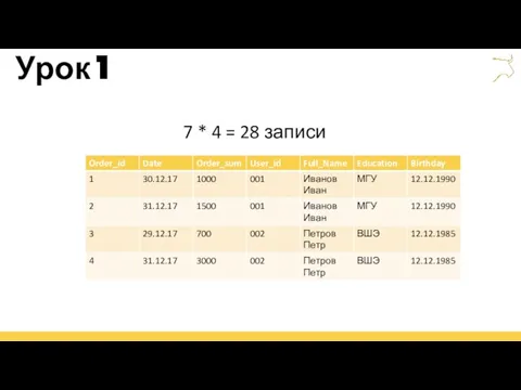 Урок 1 Users Атрибуты - поля 7 * 4 = 28 записи