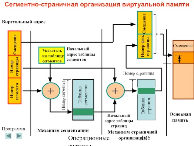 Операционные системы Сегментно-страничная организация виртуальной памяти Виртуальный адрес Указатель на таблицу сегментов