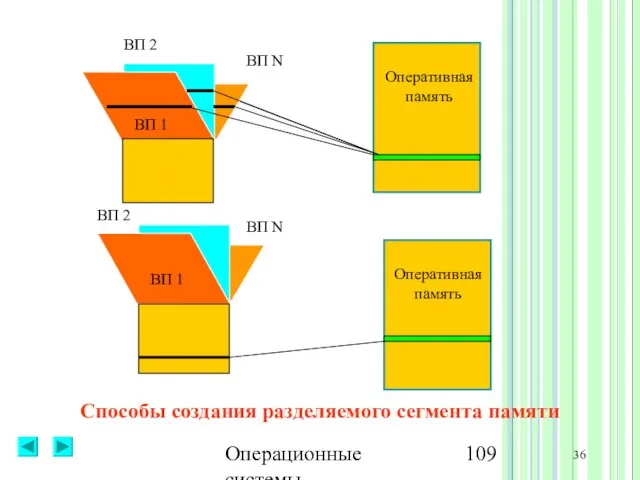 Операционные системы 36 ВП 1 ВП 2 ВП N Оперативная память Оперативная