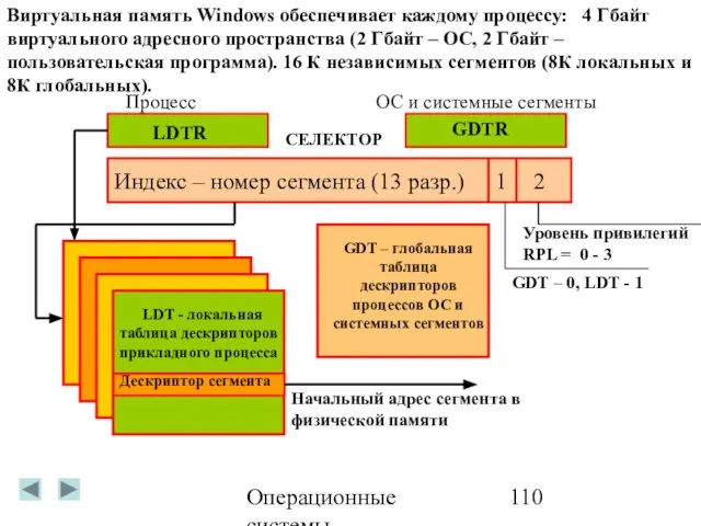 Операционные системы Виртуальная память Windows обеспечивает каждому процессу: 4 Гбайт виртуального адресного