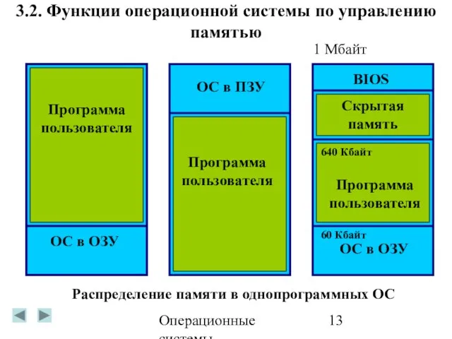 Операционные системы 3.2. Функции операционной системы по управлению памятью ОС в ОЗУ
