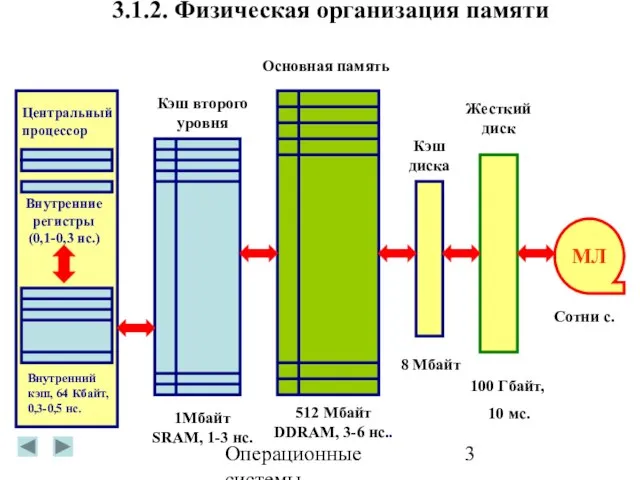 Операционные системы 3.1.2. Физическая организация памяти Центральный процессор Внутренние регистры (0,1-0,3 нс.)