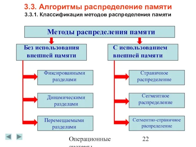 Операционные системы 3.3. Алгоритмы распределение памяти 3.3.1. Классификация методов распределения памяти Методы