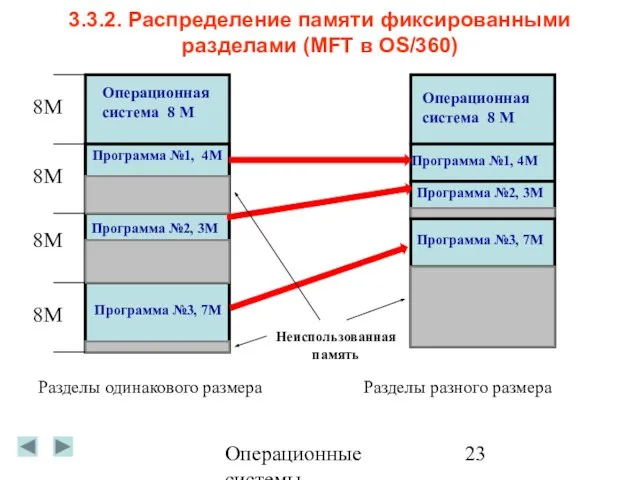 Операционные системы 3.3.2. Распределение памяти фиксированными разделами (MFT в OS/360) Операционная система