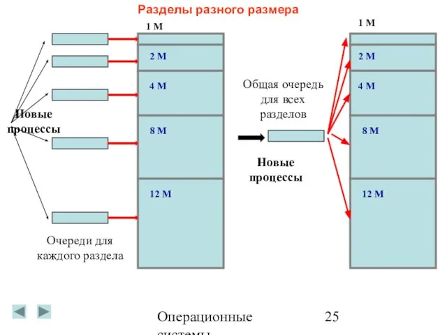 Операционные системы 1 М 2 М 4 М 8 М 12 М