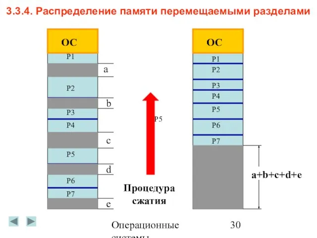 Операционные системы 3.3.4. Распределение памяти перемещаемыми разделами ОС ОС a b c