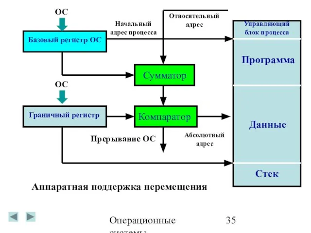 Операционные системы Базовый регистр ОС ОС Управляющий блок процесса Начальный адрес процесса