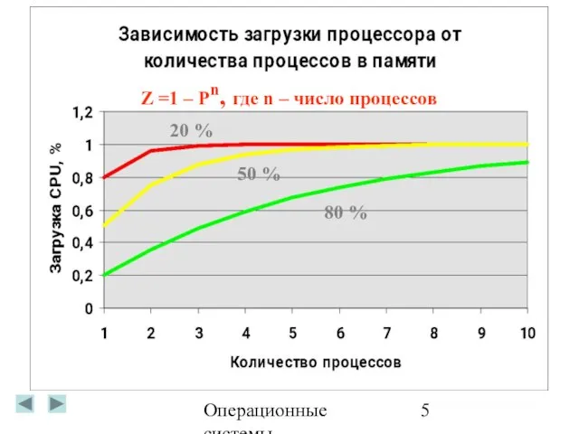 Операционные системы 20% 50% 80% Z =1 – Pn, где n –