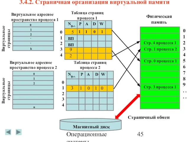 Операционные системы 3.4.2. Страничная организация виртуальной памяти Виртуальное адресное пространство процесса 1