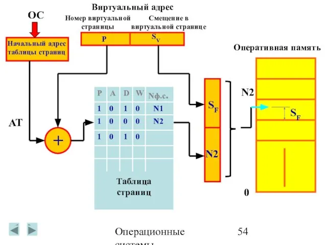 Операционные системы Виртуальный адрес Номер виртуальной страницы Смещение в виртуальной странице P