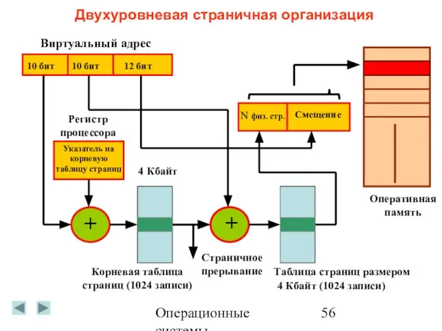 Операционные системы Двухуровневая страничная организация Регистр процессора Указатель на корневую таблицу страниц