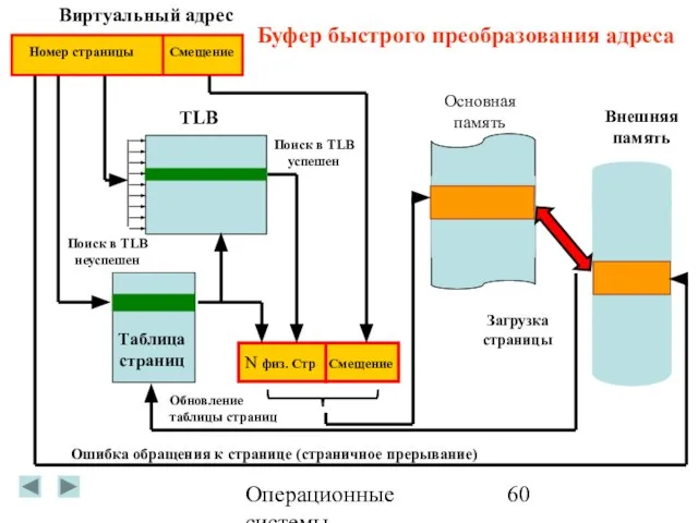 Операционные системы Виртуальный адрес TLB Таблица страниц Внешняя память Номер страницы Смещение