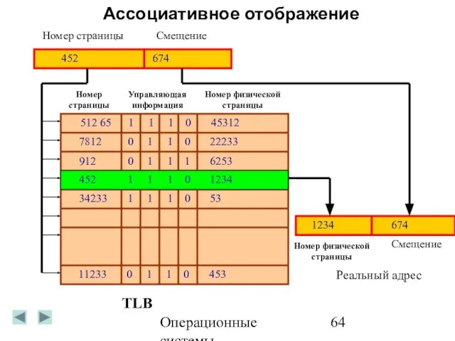 Операционные системы Ассоциативное отображение 512 65 1 1 1 0 45312 7812