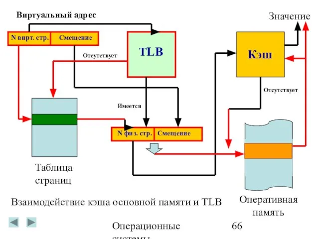 Операционные системы Смещение TLB Оперативная память Таблица страниц N физ. стр. Кэш