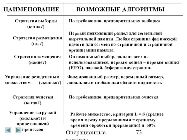 Операционные системы НАИМЕНОВАНИЕ ВОЗМОЖНЫЕ АЛГОРИТМЫ Стратегия выборки (когда?) По требованию, предварительная выборка