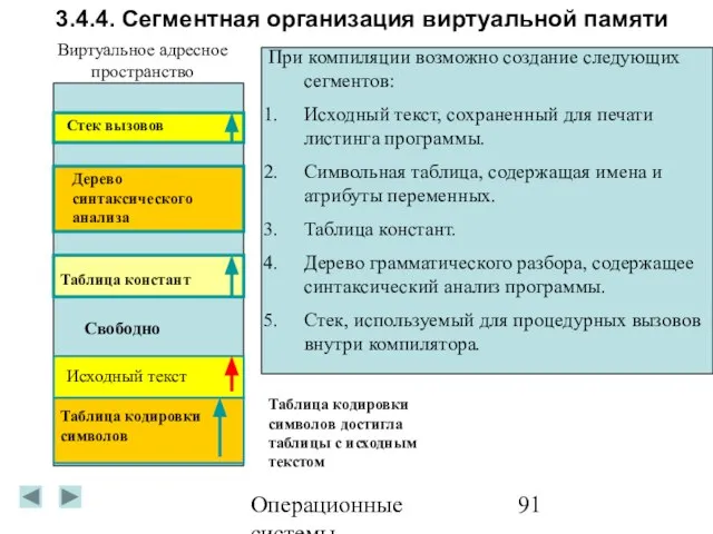 Операционные системы 3.4.4. Сегментная организация виртуальной памяти Таблица кодировки символов Таблица кодировки