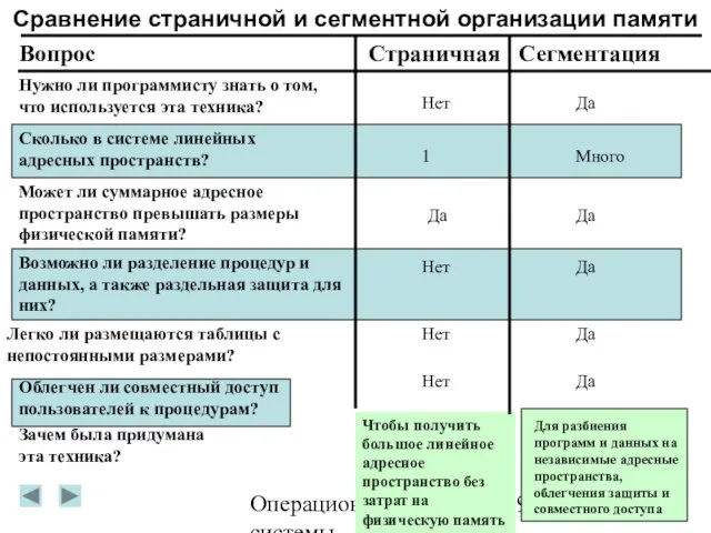 Операционные системы Сравнение страничной и сегментной организации памяти Вопрос Страничная Сегментация Нужно