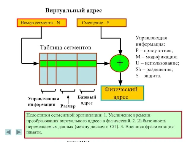 Операционные системы Виртуальный адрес Номер сегмента - N Смещение - S +