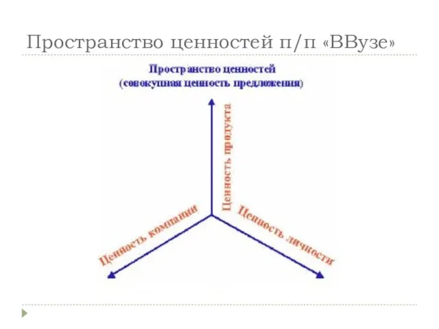 Пространство ценностей п/п «ВВузе»