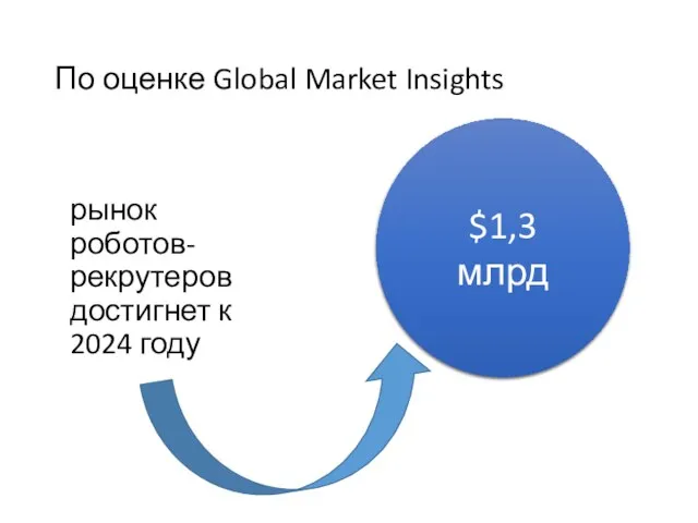 По оценке Global Market Insights рынок роботов-рекрутеров достигнет к 2024 году $1,3 млрд