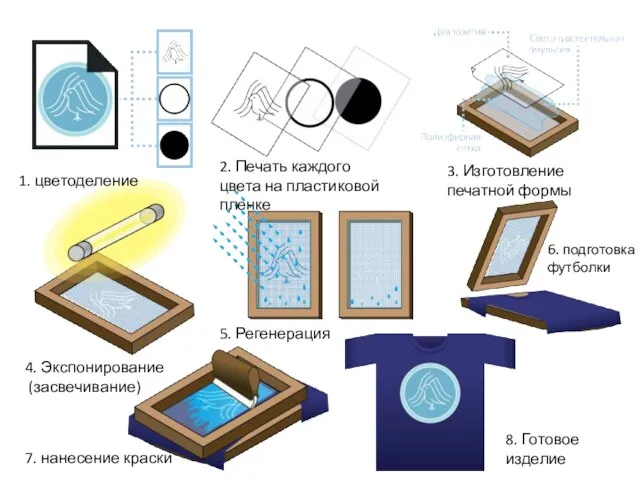 1. цветоделение 2. Печать каждого цвета на пластиковой пленке 3. Изготовление печатной