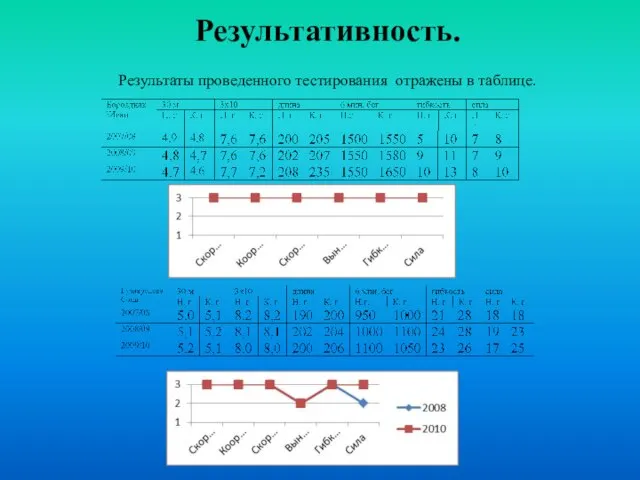 Результативность. Результаты проведенного тестирования отражены в таблице.