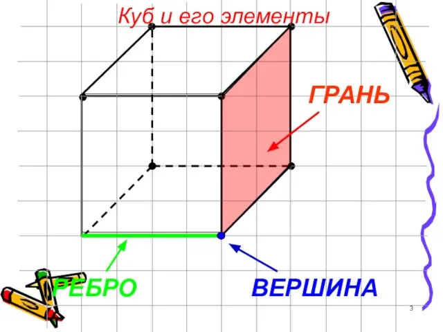 ГРАНЬ РЕБРО ВЕРШИНА Куб и его элементы