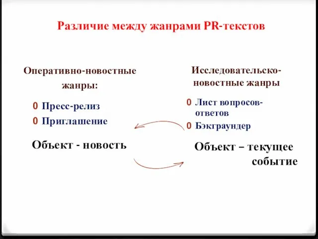 Различие между жанрами PR-текстов Оперативно-новостные жанры: Исследовательско-новостные жанры Пресс-релиз Приглашение Лист вопросов-