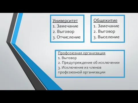 Университет 1. Замечание 2. Выговор 3. Отчисление Профсоюзная организация 1. Выговор 2.