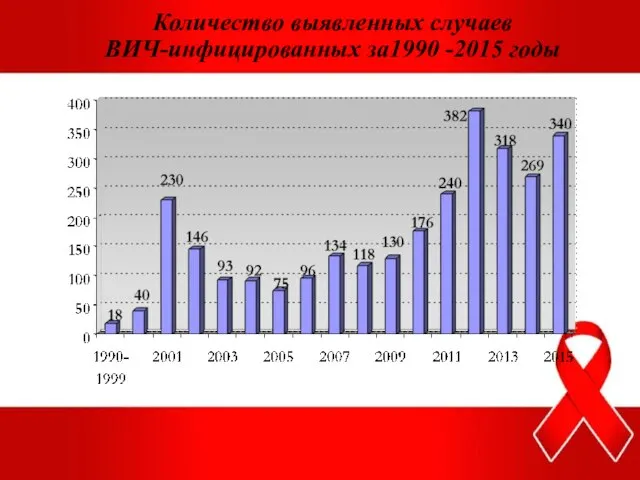 Количество выявленных случаев ВИЧ-инфицированных за1990 -2015 годы