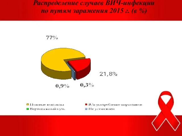 Распределение случаев ВИЧ-инфекции по путям заражения 2015 г. (в %)