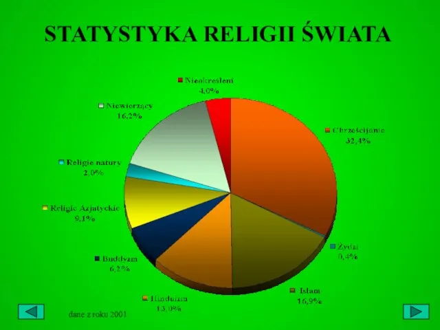 STATYSTYKA RELIGII ŚWIATA dane z roku 2001