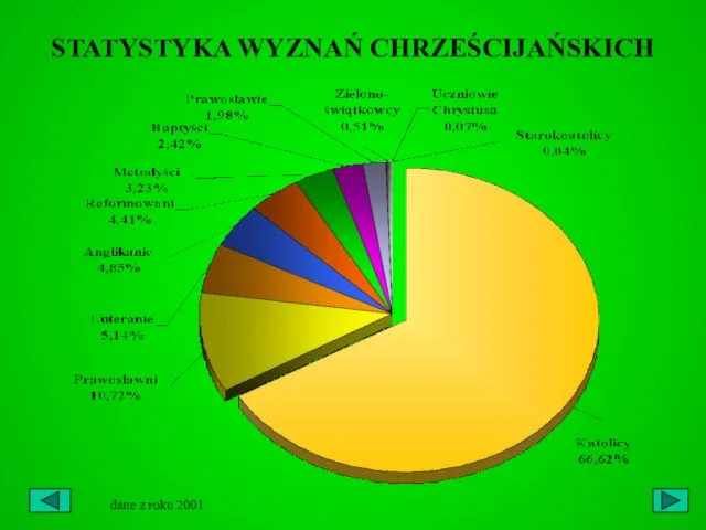 STATYSTYKA WYZNAŃ CHRZEŚCIJAŃSKICH dane z roku 2001