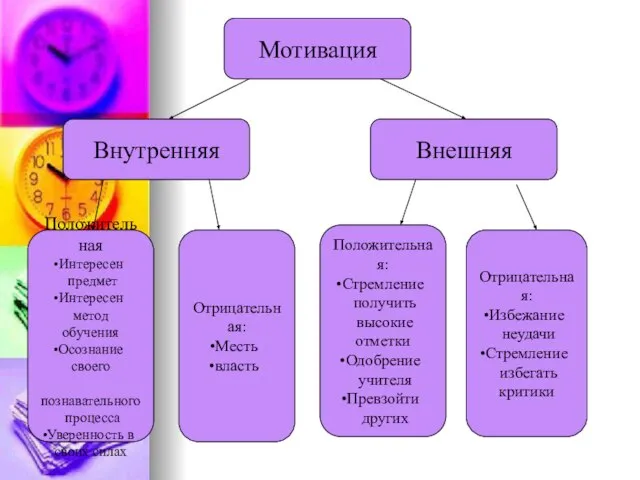 Мотивация Внешняя Внутренняя Отрицательная: Избежание неудачи Стремление избегать критики Положительная: Стремление получить