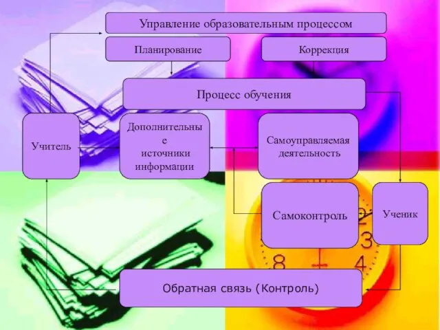 Процесс обучения Самоуправляемая деятельность Самоконтроль Коррекция Управление образовательным процессом Ученик Планирование Учитель