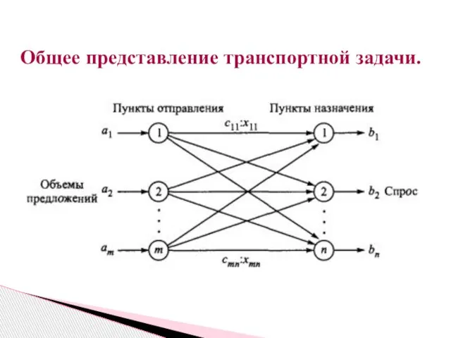 Общее представление транспортной задачи.