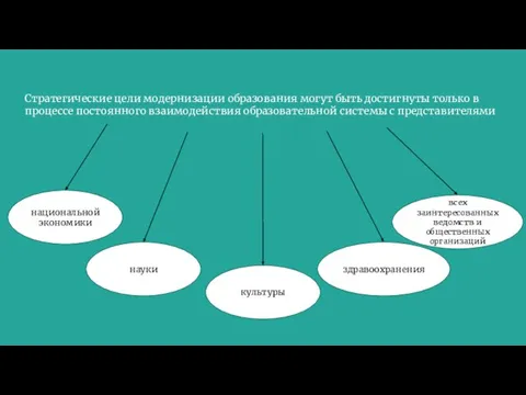 Стратегические цели модернизации образования могут быть достигнуты только в процессе постоянного взаимодействия