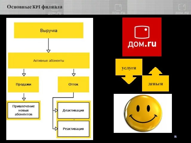 Основные KPI филиала услуги деньги