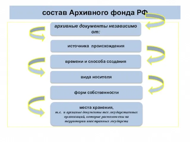 состав Архивного фонда РФ архивные документы независимо от: источника происхождения времени и