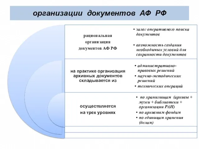 организации документов АФ РФ