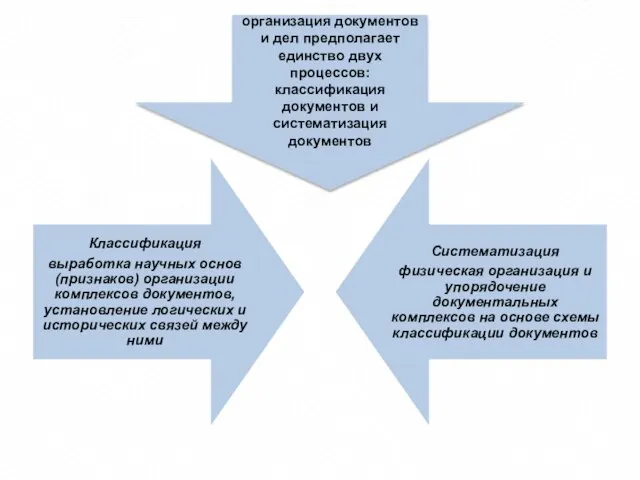 организация документов и дел предполагает единство двух процессов: классификация документов и систематизация документов