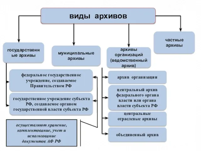 виды архивов муниципальные архивы частные архивы архивы организаций (ведомственный архив) государственные архивы