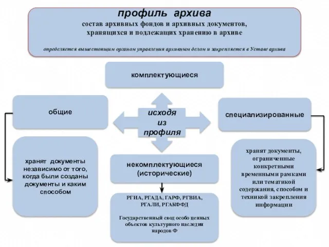 исходя из профиля общие комплектующиеся специализированные некомплектующиеся (исторические) профиль архива состав архивных