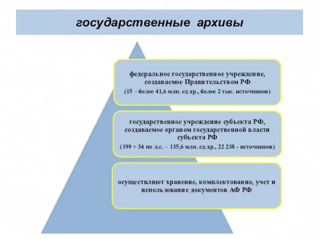 государственные архивы