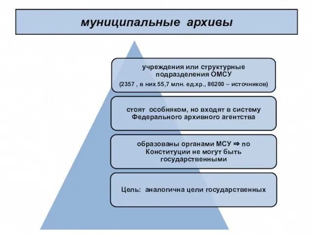 муниципальные архивы