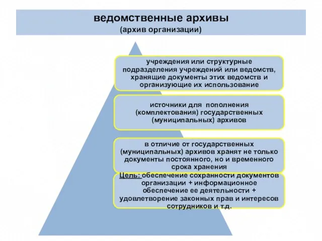 ведомственные архивы (архив организации)