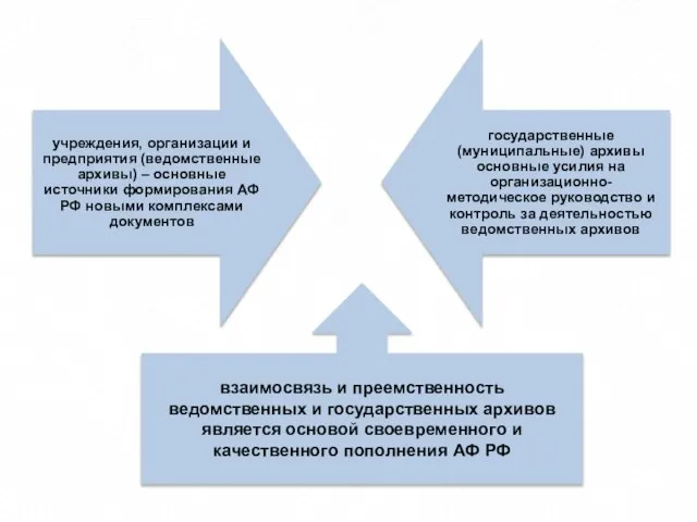 взаимосвязь и преемственность ведомственных и государственных архивов является основой своевременного и качественного пополнения АФ РФ