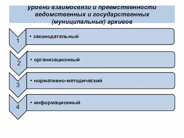 уровни взаимосвязи и преемственности ведомственных и государственных (муниципальных) архивов