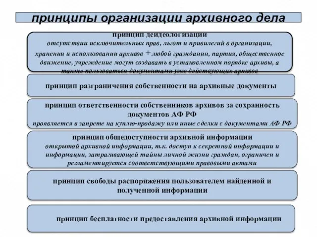 принципы организации архивного дела принцип бесплатности предоставления архивной информации принцип свободы распоряжения